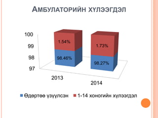АМБУЛАТОРИЙН ХҮЛЭЭГДЭЛ
97
98
99
100
2013
2014
98.46%
98.27%
1.54%
1.73%
Өдөртөө үзүүлсэн 1-14 хоногийн хүлээгдэл
 