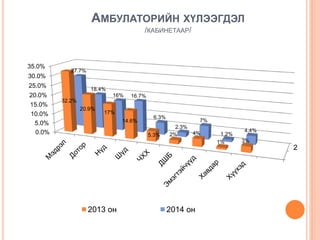 АМБУЛАТОРИЙН ХҮЛЭЭГДЭЛ
/КАБИНЕТААР/
2
0.0%
5.0%
10.0%
15.0%
20.0%
25.0%
30.0%
35.0%
32.2%
20.9%
17%
14.6%
5.3% 2% 4%
1% 3%
27.7%
18.4%
16% 16.7%
6.3%
2.3%
7%
1.2%
4.4%
2013 он 2014 он
 