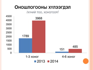 ОНОШЛОГООНЫ ХҮЛЭЭГДЭЛ
/ХҮНИЙ ТОО, ХОНОГООР/
1789
151
3968
485
0
500
1000
1500
2000
2500
3000
3500
4000
4500
1-3 хоног 4-6 хоног
2013 2014
 