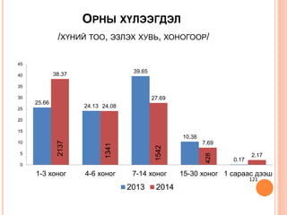 ОРНЫ ХҮЛЭЭГДЭЛ
/ХҮНИЙ ТОО, ЭЗЛЭХ ХУВЬ, ХОНОГООР/
25.66
24.13
39.65
10.38
0.17
38.37
24.08
27.69
7.69
2.17
0
5
10
15
20
25
30
35
40
45
1-3 хоног 4-6 хоног 7-14 хоног 15-30 хоног 1 сараас дээш
2013 2014
2137
1341
1542
428
121
 