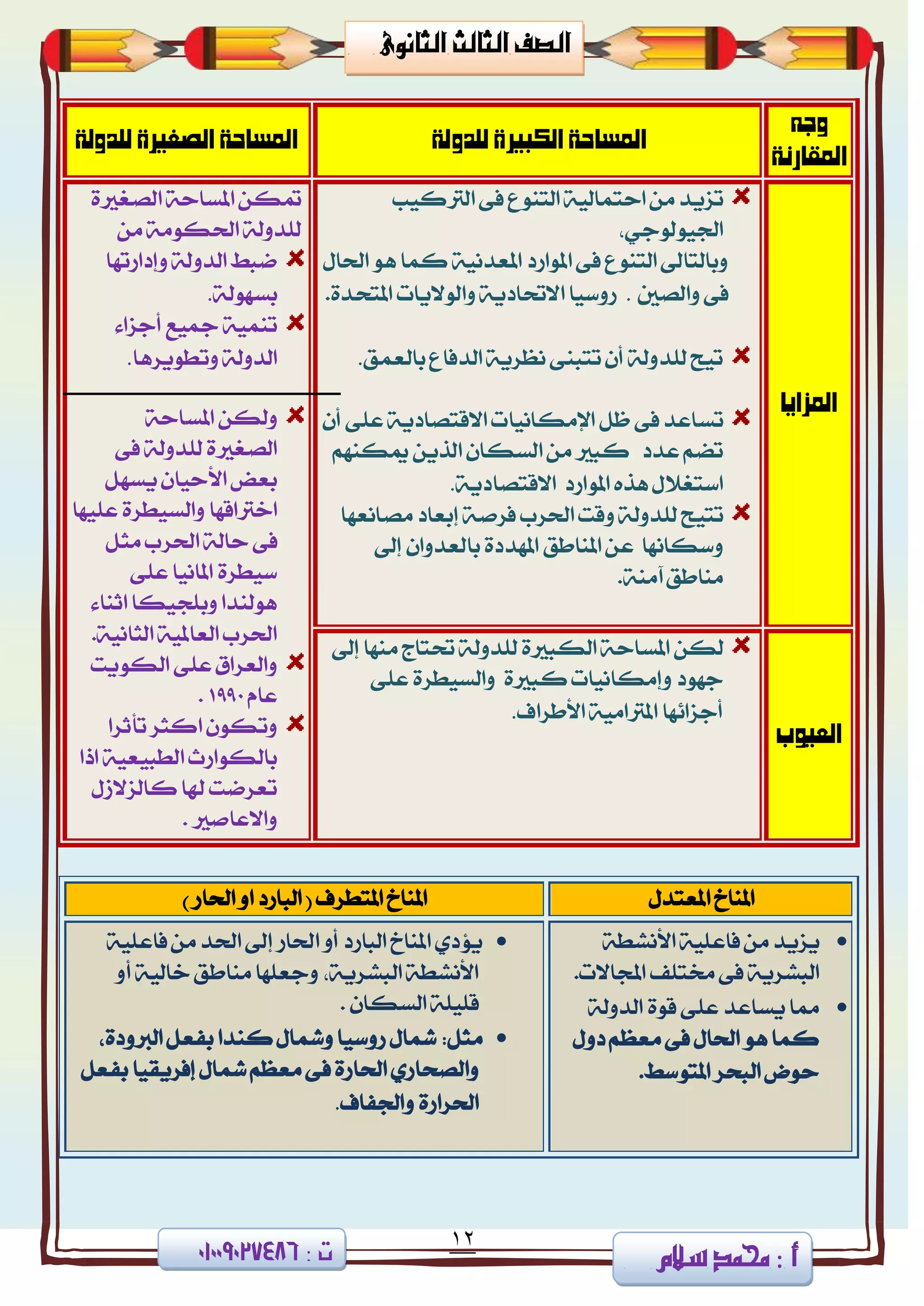 12
‫ا‬ ‫الصف‬‫لثا‬‫لث‬‫الثانوى‬
‫سالم‬ ‫حممد‬ 3 ‫أ‬3 ‫ت‬08002090010
‫وجه‬
‫املقارنة‬
‫للدولة‬ ‫الكبرية‬ ‫املشاحة‬‫للدولة‬ ‫الصغرية‬ ‫املشاحة‬
‫املزايا‬
ٜ‫تظ‬‫ايذلنٝب‬ ٢‫ف‬ ‫ايتٓٛع‬ ١ٝ‫استُاي‬ َٔ ‫ز‬
،ٞ‫ادتٝٛيٛد‬
ٍ‫اذتا‬ ٖٛ ‫نُا‬ ١ْٝ‫املعز‬ ‫املٛاصر‬ ٢‫ف‬ ‫ايتٓٛع‬ ‫ٚبايتاىل‬
٢‫ف‬‫ٚايقني‬.٠‫املتشز‬ ‫ٚايٛالٜات‬ ١ٜ‫االحتار‬ ‫صٚعٝا‬.
‫بايعُل‬ ‫ايزفاع‬ ١ٜ‫ْعض‬ ٢ٓ‫تتب‬ ٕ‫أ‬ ١‫يًزٚي‬ ‫تٝح‬.
‫تغ‬ٕ‫أ‬ ٢ً‫ع‬ ١ٜ‫االقتقار‬ ‫اإلَهاْٝات‬ ٌ‫ظ‬ ٢‫ف‬ ‫اعز‬
ٕ‫ايغها‬ َٔ ‫نبرل‬ ‫عزر‬ ِ‫تن‬ِٗٓ‫ميه‬ ٜٔ‫ايش‬
‫املٛاصر‬ ٙ‫ٖش‬ ٍ‫اعتػال‬١ٜ‫االقتقار‬.
ٝ‫تت‬‫َقاْعٗا‬ ‫إبعار‬ ١‫فضف‬ ‫اذتضب‬ ‫ٚقت‬ ١‫يًزٚي‬ ‫ح‬
‫املٓاطل‬ ٔ‫ع‬ ‫ٚعهاْٗا‬‫إىل‬ ٕ‫بايعزٚا‬ ٠‫املٗزر‬
١َٓ‫آ‬‫َٓاطل‬.
٠‫ايقػرل‬ ١‫املغاس‬ ٔ‫مته‬
َٔ ١َٛ‫اذته‬ ١‫يًزٚي‬
‫ٚإراصتٗا‬ ١‫ايزٚي‬ ‫مبط‬
١‫بغٗٛي‬.
٤‫أدظا‬ ‫مجٝع‬ ١ُٝٓ‫ت‬
‫ٚتطٜٛضٖا‬ ١‫ايزٚي‬.
‫ٚيه‬‫املغ‬ ٔ١‫اس‬
٢‫ف‬ ١‫يًزٚي‬ ٠‫ايقػرل‬
ٌٗ‫ٜغ‬ ٕ‫األسٝا‬ ‫بعض‬
‫اخذلاقٗا‬‫ٚايغ‬‫عًٝٗا‬ ٠‫ٝطض‬
‫ف‬٢ٌ‫َج‬ ‫اذتضب‬ ١‫ساي‬
٢ً‫ع‬ ‫املاْٝا‬ ٠‫عٝطض‬
٤‫اثٓا‬ ‫ٚبًذٝها‬ ‫ٖٛيٓزا‬
.١ْٝ‫ايجا‬ ١ٝ‫ايعامل‬ ‫اذتضب‬
‫ايهٜٛت‬ ٢ً‫ع‬ ‫ٚايعضام‬
ّ‫عا‬1990.
‫تأثضا‬ ‫انجض‬ ٕٛ‫ٚته‬
‫اسا‬ ١ٝ‫ايطبٝع‬ ‫بايهٛاصخ‬
ٍ‫نايظالط‬ ‫شلا‬ ‫تعضمت‬
. ‫ٚاالعافرل‬
‫العيوب‬
ٔ‫يه‬‫املغ‬‫إىل‬ ‫َٓٗا‬ ‫حتتاز‬ ١‫يًزٚي‬ ٠‫ايهبرل‬ ١‫اس‬
٠‫نبرل‬ ‫ٚإَهاْٝات‬ ‫دٗٛر‬٢ً‫ع‬ ٠‫ٚايغٝطض‬
‫األطضاف‬ ١َٝ‫املذلا‬ ‫أدظا٥ٗا‬.
ٍ‫املعتز‬ ‫املٓاخ‬) ‫اذتاص‬ ٚ‫ا‬ ‫ايباصر‬ ( ‫املتطضف‬ ‫املٓاخ‬
ٜ‫ٜظ‬١‫األْؾط‬ ١ًٝ‫فاع‬ َٔ ‫ز‬
‫شتتًف‬ ٢‫ف‬ ١ٜ‫ايبؾض‬‫اجمل‬.‫االت‬
١‫ايزٚي‬ ٠ٛ‫ق‬ ٢ً‫ع‬ ‫ٜغاعز‬ ‫مما‬
ٖٛ ‫نُا‬ٍٚ‫ر‬ ِ‫َعع‬ ٢‫ف‬ ٍ‫اذتا‬
‫املتٛعط‬ ‫ايبشض‬ ‫سٛض‬.
١ًٝ‫فاع‬ َٔ ‫اذتز‬ ‫إىل‬ ‫اذتاص‬ ٚ‫أ‬ ‫ايباصر‬ ‫املٓاخ‬ ٟ‫ٜؤر‬
ٚ‫أ‬ ١ٝ‫خاي‬ ‫َٓاطل‬ ‫ٚدعًٗا‬ ،١ٜ‫ايبؾض‬ ١‫األْؾط‬
‫ايغ‬ ١ًًٝ‫ق‬. ٕ‫ها‬
ٍ‫ٚسلا‬ ‫صٚعٝا‬ ٍ‫سلا‬ :ٌ‫َج‬ٓ‫ن‬،٠‫ايدلٚر‬ ٌ‫بفع‬ ‫زا‬
‫إفضٜكٝا‬ ٍ‫سلا‬ ِ‫َعع‬ ٢‫ف‬ ٠‫اذتاص‬ ٟ‫ٚايقشاص‬ٌ‫بفع‬
‫ٚادتفاف‬ ٠‫اذتضاص‬.
 