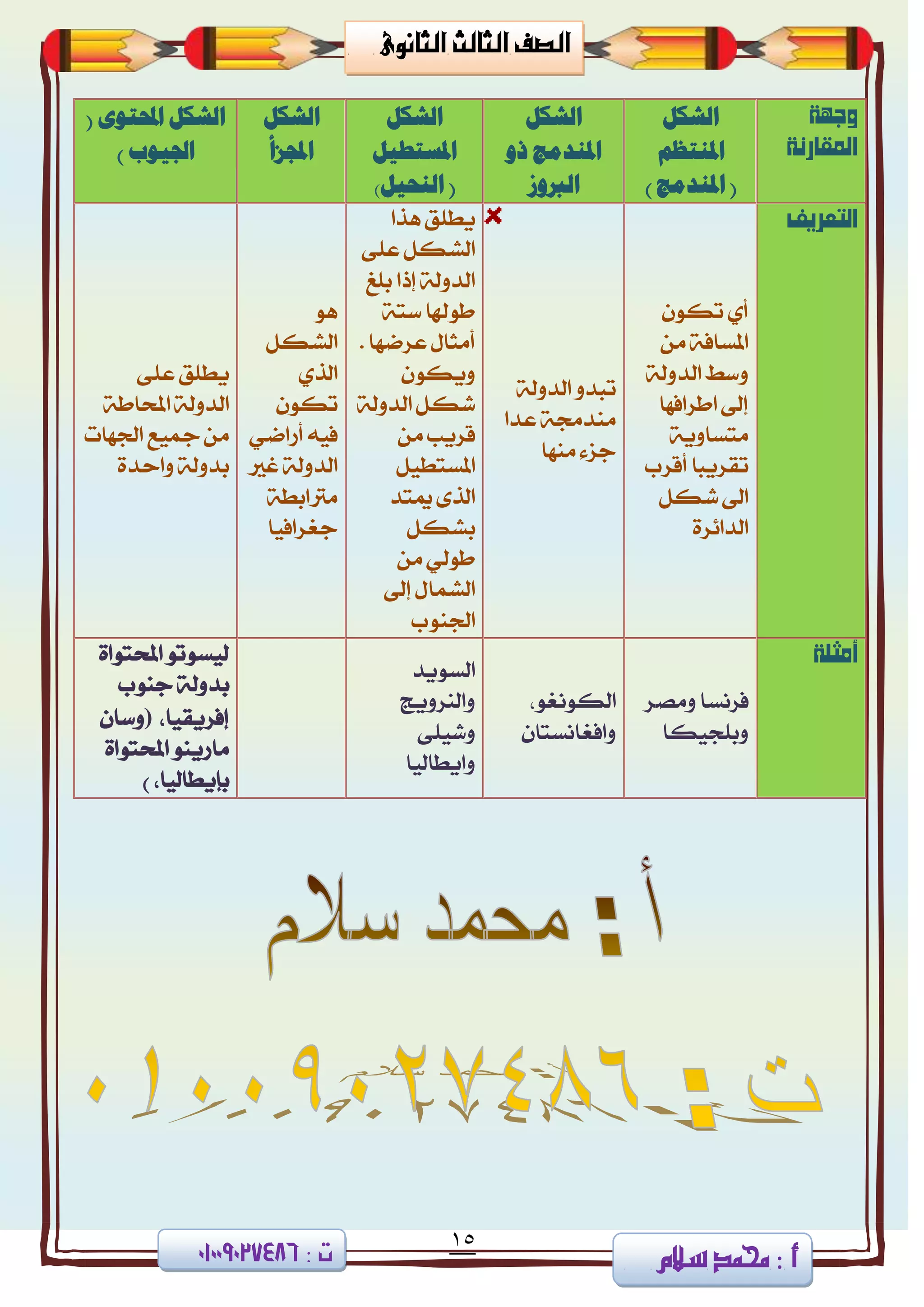 15
‫ا‬ ‫الصف‬‫لثا‬‫لث‬‫الثانوى‬
‫سالم‬ ‫حممد‬ 3 ‫أ‬3 ‫ت‬08002090010
‫وجهة‬
‫املقارنة‬
‫الشكل‬
‫امليتظه‬
) ‫امليدمج‬ (
‫الشكل‬
‫ذو‬ ‫امليدمج‬
‫الربوز‬
‫الشكل‬
‫املصتطيل‬
‫اليحيل‬ ()
‫الشكل‬
‫اجملسأ‬
( ‫احملتوى‬ ‫الشكل‬
) ‫اجليوب‬
‫التعر‬‫ي‬‫ف‬
‫ته‬ ٟ‫أ‬ٕٛ
َٔ ١‫املغاف‬
١‫ايزٚي‬ ‫ٚعط‬
‫إىل‬ٗ‫اطضاف‬‫ا‬
١ٜٚ‫َتغا‬
‫أقضب‬ ‫تكضٜبا‬
ٌ‫ؽه‬ ‫اىل‬
٠‫ايزا٥ض‬
١‫ايزٚي‬ ٚ‫تبز‬
‫عزا‬ ١‫َٓززت‬
‫َٓٗا‬ ٤‫دظ‬
ً‫ٜط‬‫ٖشا‬ ‫ل‬
٢ً‫ع‬ ٌ‫ايؾه‬
‫بًؼ‬ ‫إسا‬ ١‫ايزٚي‬
١‫عت‬ ‫طٛشلا‬
‫أَجا‬ٍ. ‫عضمٗا‬
ٕٛ‫ٜٚه‬
١‫ايزٚي‬ ٌ‫ؽه‬
‫قضٜب‬َٔ
‫ا‬‫ملغ‬ٌٝ‫تط‬
‫ميتز‬ ٣‫ايش‬
‫بؾ‬ٌ‫ه‬
َٔ ٞ‫طٛي‬
‫إىل‬ ٍ‫ايؾُا‬
‫ادتٓٛب‬
ٖٛ
ٌ‫ايؾه‬
ٟ‫ايش‬
ٕٛ‫ته‬
ٞ‫أصام‬ ٘ٝ‫ف‬
‫غرل‬ ١‫ايزٚي‬
١‫َذلابط‬
ٝ‫دػضاف‬‫ا‬
ً‫ع‬ ‫ٜطًل‬٢
١‫احملاط‬ ١‫ايزٚي‬
‫ادتٗات‬ ‫مجٝع‬ َٔ
٠‫ٚاسز‬ ١‫بزٚي‬
‫أمثلة‬
‫فضْغ‬‫ا‬‫َٚق‬‫ض‬
‫ٚبًذٝها‬
ٛ‫ايهْٛػ‬،
ٕ‫ٚافػاْغتا‬
‫ايغٜٛز‬
‫ٚايٓضٜٚر‬
‫ٚؽ‬٢ًٝ
‫ٚاٜطايٝا‬
٠‫احملتٛا‬ ٛ‫يٝغٛت‬
‫بزٚي‬‫دٓٛب‬ ١
،‫إفضٜكٝا‬)‫ٚع‬ٕ‫ا‬
٠‫احملتٛا‬ ٜٛٓ‫َاص‬
،‫بإٜطايٝا‬)
 