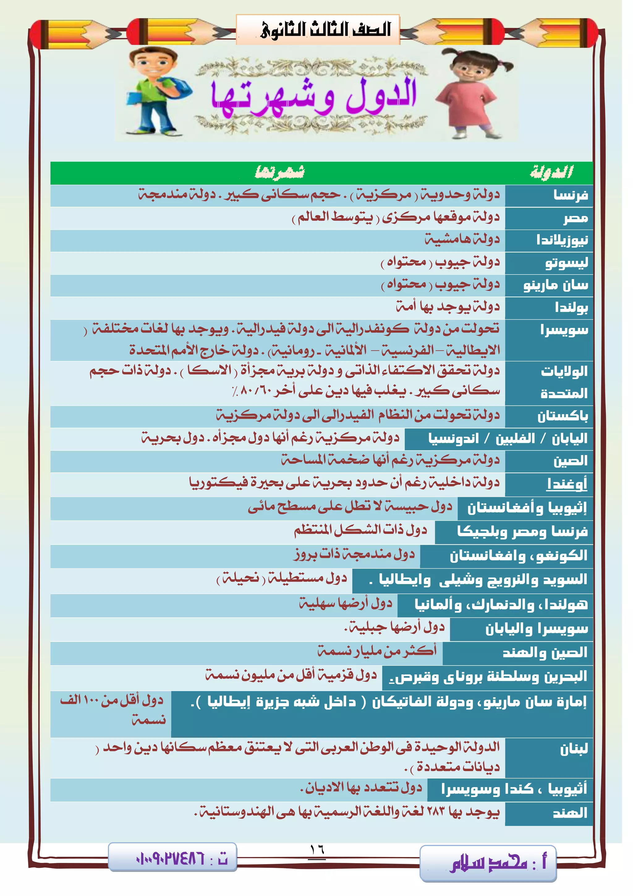 16
‫ا‬ ‫الصف‬‫لثا‬‫لث‬‫الثانوى‬
‫سالم‬ ‫حممد‬ 3 ‫أ‬3 ‫ت‬08002090010
‫الدولة‬‫شورتوا‬
‫فروسا‬( ١ٜٚ‫ٚسز‬ ١‫رٚي‬) ١ٜ‫َضنظ‬١‫َٓززت‬١‫رٚي‬ . ‫نبرل‬٢ْ‫عها‬ِ‫سذ‬ .
‫نصر‬)‫ايعامل‬ ‫ٜتٛعط‬ ( ٣‫َضنظ‬ ‫َٛقعٗا‬١‫رٚي‬
‫ويوز‬‫ي‬‫الودا‬١ٝ‫ٖاَؾ‬ ١‫رٚي‬
‫ليسوتو‬١‫رٚي‬‫دٝٛب‬) ٙ‫ستتٛا‬ (
‫ناريوو‬ ‫سان‬)ٙ‫ستتٛا‬ ( ‫دٝٛب‬ ١‫رٚي‬
‫بولودا‬١َ‫أ‬ ‫بٗا‬ ‫ٜٛدز‬١‫رٚي‬
‫سويسرا‬ٚ .١ٝ‫فٝزصاي‬ ١‫رٚي‬ ‫اىل‬ ١ٝ‫نْٛفزصاي‬ ١‫رٚي‬ َٔ‫حتٛيت‬‫يػات‬ ‫بٗا‬ ‫ٜٛدز‬١‫شتتًف‬(
١ٝ‫االٜطاي‬–١ٝ‫ايفضْغ‬–١ْٝ‫األملا‬-١ْٝ‫صَٚا‬)٠‫املتشز‬ َِ‫األ‬ ‫خاصز‬ ١‫رٚي‬ .
‫الواليات‬
‫النتذدة‬
٢‫ايشات‬ ٤‫االنتفا‬ ‫حتكل‬ ١‫رٚي‬. ) ‫االعها‬ ( ٠‫زتظأ‬ ١ٜ‫بض‬ ١‫رٚي‬ ِٚ‫سذ‬ ‫سات‬ ١‫رٚي‬
. ‫نبرل‬ ٢ْ‫عها‬‫أخض‬ ٢ً‫ع‬ ٜٔ‫ر‬ ‫فٝٗا‬ ‫ٜػًب‬60/80%
‫باكستان‬ٓ‫اي‬ َٔ ‫حتٛيت‬١‫رٚي‬١ٜ‫َضنظ‬١‫رٚي‬ ‫اىل‬ ‫ايفٝزصاىل‬ ّ‫عا‬
‫اودووسيا‬ / ‫الفلبين‬ / ‫اليابان‬ٙ‫زتظأ‬ ٍٚ‫ر‬ ‫أْٗا‬ِ‫صغ‬ ١ٜ‫َضنظ‬١‫رٚي‬١ٜ‫عض‬ ٍٚ‫ر‬ .
‫الصين‬١‫املغاس‬ ١ُ‫مد‬ ‫أْٗا‬ِ‫صغ‬ ١ٜ‫َضنظ‬١‫رٚي‬
‫أوغو‬‫دا‬‫فٝهتٛصٜا‬ ٠‫عرل‬ ٢ً‫ع‬ ١ٜ‫عض‬ ‫سزٚر‬ ٕ‫أ‬ ِ‫صغ‬ ١ًٝ‫راخ‬ ١‫رٚي‬
‫وأفغاوس‬ ‫إثيوبيا‬‫تان‬٥‫َا‬ ‫َغطح‬٢ً‫ع‬ٌ‫تط‬ ‫ال‬ ١‫سبٝغ‬ ٍٚ‫ر‬٢
‫فروس‬‫ا‬‫ونص‬‫وبلحيكا‬ ‫ر‬ِ‫املٓتع‬ ٌ‫ايؾه‬ ‫سات‬ ٍٚ‫ر‬
‫الكووغو‬،‫وافغاوستان‬‫بضٚط‬‫سات‬ ١‫َٓززت‬ ٍٚ‫ر‬
‫والورويخ‬ ‫السويد‬‫وص‬. ‫وايظاليا‬ ‫يلى‬)١ًٝ‫ضت‬ ( ١ًٝ‫َغتط‬ ٍٚ‫ر‬
‫وألناويا‬ ،‫والدونارك‬ ،‫ىولودا‬١ًٝٗ‫ع‬ ‫أصمٗا‬ ٍٚ‫ر‬
‫سويس‬‫واليابان‬ ‫را‬١ًٝ‫دب‬ ‫أصمٗا‬ ٍٚ‫ر‬.
‫واليود‬ ‫الصين‬‫ًَٝا‬َٔ ‫أنجض‬١ُ‫ْغ‬ ‫ص‬
‫وقبرص‬ ‫بروواى‬ ‫وسلظوة‬ ‫البذرين‬.١ُ‫ْغ‬ًَٕٛٝ ٌَٔ‫أق‬ ١َٝ‫قظ‬ ٍٚ‫ر‬
‫الفاتيكان‬ ‫ودولة‬ ،‫ناريوو‬ ‫سان‬ ‫إنارة‬(‫إيظاليا‬ ‫حزيرة‬ ً‫صب‬ ‫داخم‬.)ٌَٔ‫أق‬ ٍٚ‫ر‬100‫ايف‬
١ُ‫ْغ‬
‫لبوان‬( ‫ٚاسز‬ ٜٔ‫ر‬ ‫عهاْٗا‬ِ‫َعع‬ ‫ٜعتٓل‬‫ال‬ ٢‫ايت‬ ٢‫ايعضب‬ ٔ‫ايٛط‬ ٢‫ف‬ ٠‫ايٛسٝز‬ ١‫ايزٚي‬
.) ٠‫َتعزر‬ ‫رٜاْات‬
‫أثي‬‫وسويسرا‬ ‫كودا‬ ، ‫وبيا‬.ٕ‫االرٜا‬ ‫بٗا‬ ‫تتعزر‬ ٍٚ‫ر‬
‫اليود‬‫بٗا‬ ‫ٜٛدز‬283. ١ْٝ‫اشلٓزٚعتا‬ ٢ٖ ‫بٗا‬ ١ٝ‫ايضزل‬ ١‫ٚايًػ‬ ١‫يػ‬
 