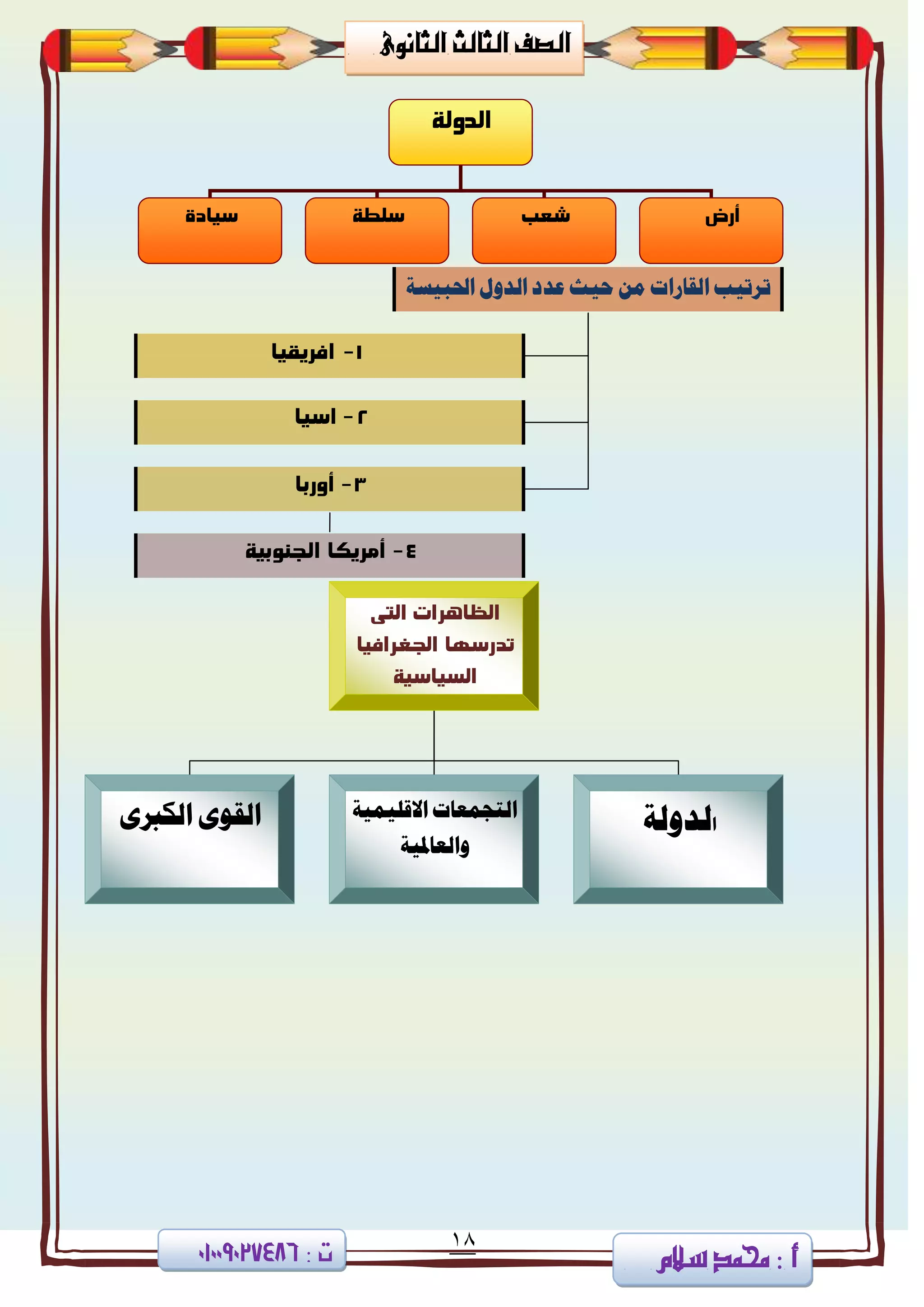 18
‫ا‬ ‫الصف‬‫لثا‬‫لث‬‫الثانوى‬
‫سالم‬ ‫حممد‬ 3 ‫أ‬3 ‫ت‬08002090010
‫التى‬ ‫العاىرات‬
‫الحغرافيا‬ ‫تدرسيا‬
‫السياسية‬
‫اللربى‬ ‫الكوى‬ ‫ا‬ ‫التحنعات‬‫القلينية‬
‫والعاملية‬
‫ا‬‫لذولة‬
‫احلبيشة‬ ‫الذول‬ ‫عذد‬ ‫حيث‬ ً‫م‬ ‫الكاسات‬ ‫تشتيب‬
1-‫افريكيا‬
2-‫اسيا‬
3-‫أوربا‬
4-‫الحووبية‬ ‫أنريكا‬
‫الدٍلة‬
‫سيادة‬ ‫صػب‬ ‫أرط‬‫سلظة‬
 