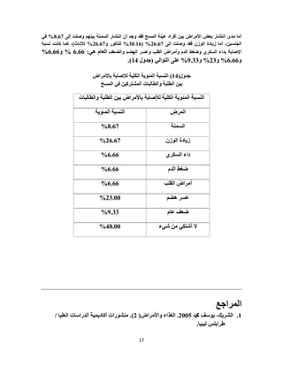 17
‫مدى‬ ‫أما‬‫إلى‬ ‫وصلت‬ ‫بينهم‬ ‫السمنة‬ ‫انتشار‬ ‫أن‬ ‫وجد‬ ‫فقد‬ ‫المسح‬ ‫عينة‬ ‫أفراد‬ ‫بين‬ ‫األمراض‬ ‫بعض‬ ‫انتشار‬1.27%‫في‬
‫إلى‬ ‫وصلت‬ ‫فقد‬ ‫الوزن‬ ‫زيادة‬ ‫أما‬ ،‫الجنسين‬12.27%(20.82%‫و‬ ‫للذكور‬12.27%‫لإلناث‬)‫نسبة‬ ‫كانت‬ ‫كما‬ ،
‫والضعف‬ ‫الهضم‬ ‫وعسر‬ ‫القلب‬ ‫وأمراض‬ ‫الدم‬ ‫وضغط‬ ‫السكري‬ ‫بداء‬ ‫اإلصابة‬‫هي‬ ‫العام‬:2.22%‫و‬2.22%
‫و‬2.22%‫و‬12%‫و‬9.22%‫التوالي‬ ‫على‬(‫جدول‬8..)
‫جدول‬(8.)‫باألمراض‬ ‫لإلصابة‬ ‫الكلية‬ ‫المئوية‬ ‫النسبة‬
‫المسح‬ ‫في‬ ‫المشتركين‬ ‫والطالبات‬ ‫الطلبة‬ ‫بين‬
‫والطالبات‬ ‫الطلبة‬ ‫بين‬ ‫باألمراض‬ ‫لإلصابة‬ ‫الكلية‬ ‫المئوية‬ ‫النسبة‬
‫المرض‬‫المئوية‬ ‫النسبة‬
‫السمنة‬1.27%
‫الوزن‬ ‫زيادة‬12.27%
‫السكري‬ ‫داء‬2.22%
‫الدم‬ ‫ضغط‬2.22%
‫القلب‬ ‫أمراض‬2.22%
‫هضم‬ ‫عسر‬12.00%
‫عام‬ ‫ضعف‬9.22%
‫شيء‬ ‫من‬ ‫أشتكي‬ ‫ال‬.1.00%
‫ا‬‫ل‬‫م‬‫ر‬‫ا‬‫ج‬‫ع‬
8.‫دمحم‬ ‫يوسف‬ ،‫الشريك‬1001.‫واألمراض‬ ‫الغذاء‬)1(.‫العليا‬ ‫الدراسات‬ ‫أكاديمية‬ ‫منشورات‬/
‫ليبيا‬ ‫طرابلس‬.
 