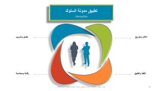 ‫وتوزيع‬ ‫إعالن‬
Enforcing Policy
‫السلوك‬ ‫مدونة‬ ‫تطبيق‬
‫وتدريب‬ ‫تعديل‬
‫وتطبيق‬ ‫تنفيذ‬‫ومحاسبة‬ ‫رقابة‬
‫عيل‬ُ‫ز‬ ‫عادل‬-‫السلوك‬ ‫ومدونة‬ ‫الوظيفي‬ ‫العمل‬ ‫أخالقيات‬(0501041538) 20
 