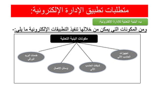 ‫اإللكترونية‬ ‫اإلدارة‬ ‫تطبيق‬ ‫متطلبات‬:
‫ومن‬‫المكونات‬‫التي‬‫يمكن‬‫من‬‫خاللها‬‫تنفيذ‬‫التطبيقات‬‫اإللكتر‬‫ونية‬‫ما‬‫يلي‬:-
‫ب‬-‫اإللكترونية‬ ‫لإلدارة‬ ‫التحتية‬ ‫البنية‬:
‫تجهيزات‬
‫اآللي‬ ‫الحاسب‬
‫التحتية‬ ‫البنية‬ ‫مكونات‬
‫اإلتصال‬ ‫وسائل‬
‫الحاسب‬ ‫شبكات‬
‫اآللي‬
‫البريد‬ ‫خدمات‬
‫الورقي‬
 