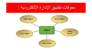 ‫اإللكترونية‬ ‫اإلدارة‬ ‫تطبيق‬ ‫معوقات‬:
‫اإلدارية‬ ‫المعوقات‬‫التقنية‬ ‫المعوقات‬
‫المالية‬ ‫المعوقات‬
‫البشري‬ ‫المعوقات‬‫ة‬
‫المعوقات‬ ‫المعوقات‬
‫التشريعية‬
 