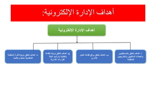 ‫اإللكترونية‬ ‫اإلدارة‬ ‫أهداف‬:
‫اإللكترونية‬ ‫اإلدارة‬ ‫أهداف‬
‫أ‬-‫بالمستفيدين‬ ‫تتعلق‬ ‫أهداف‬
‫والخارجيين‬ ‫الداخليين‬ ‫والعمالء‬
‫للمنظمة‬
‫ب‬-‫العمل‬ ‫كفاءة‬ ‫برفع‬ ‫تتعلق‬ ‫أهداف‬
‫اإلداري‬
‫ج‬-‫كفاءة‬ ‫بزيادة‬ ‫تتعلق‬ ‫أهداف‬
‫اتخاذ‬ ‫وترشيد‬ ‫وفعالية‬
‫اإلدارية‬ ‫القرارات‬
‫د‬-‫المنظمة‬ ‫قدرة‬ ‫بزيادة‬ ‫تتعلق‬ ‫أهداف‬
ً‫ا‬‫وعالمي‬ ً‫ا‬‫محلي‬ ‫التنافسية‬
 