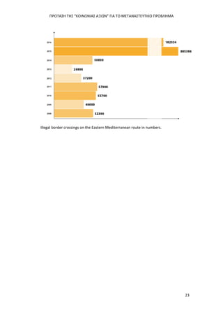 ΠΡΟΤΑΣΗ ΤΗΣ “ΚΟΙΝΩΝΙΑΣ ΑΞΙΩΝ” ΓΙΑ ΤΟ ΜΕΤΑΝΑΣΤΕΥΤΙΚΟ ΠΡΟΒΛΗΜΑ
23
Illegal border crossings on the Eastern Mediterranean route in numbers.
 