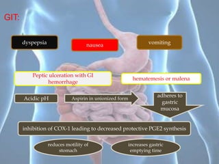 GIT:
dyspepsia nausea vomiting
Peptic ulceration with GI
hemorrhage
hematemesis or malena
Acidic pH Aspirin in unionized form
adheres to
gastric
mucosa
inhibition of COX-1 leading to decreased protective PGE2 synthesis
reduces motility of
stomach
increases gastric
emptying time
 