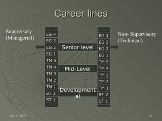 Career lines  Jun 7, 2009 Senior level Mid-Level Developmental Supervisory (Managerial) Non- Supervisory (Technical) EG 4 EG 3 EG 2 EG 1 TM 5 TM 4 TM 3 TM 2 TM 1 ST 2 ST 1 EG 4 EG 3 EG 2 EG 1 TM 5 TM 4 TM 3 TM 2 TM 1 ST 2 ST 1 