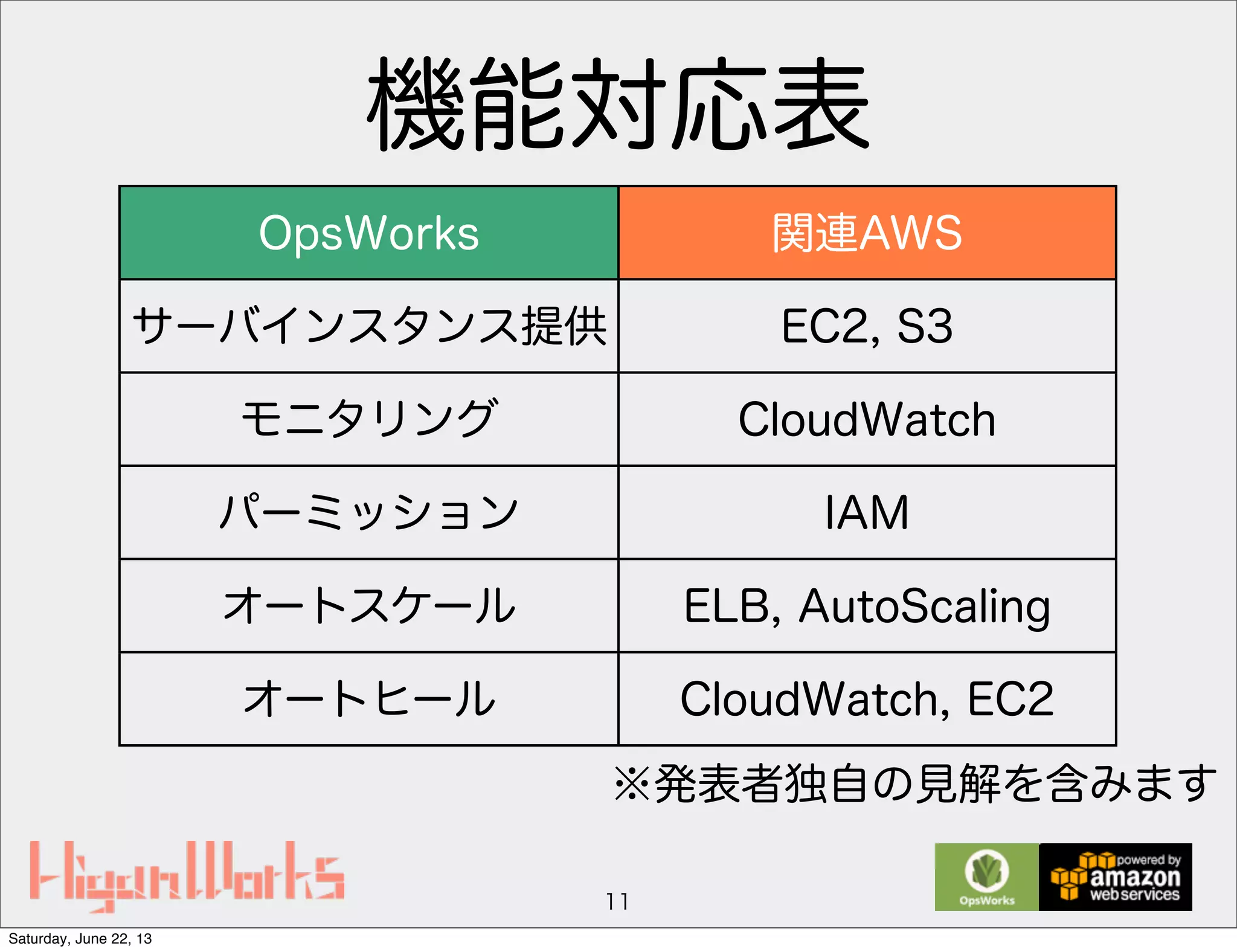 機能対応表
11
OpsWorks 関連AWS
サーバインスタンス提供 EC2, S3
モニタリング CloudWatch
パーミッション IAM
オートスケール ELB, AutoScaling
オートヒール CloudWatch, EC2
※発表者独自の見解を含みます
Saturday, June 22, 13
 