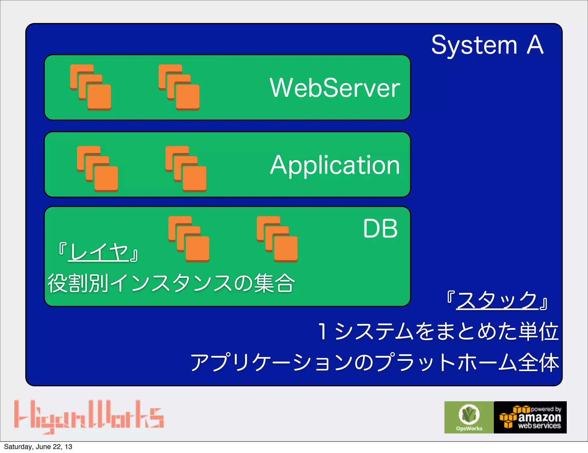『スタック』
１システムをまとめた単位
アプリケーションのプラットホーム全体
『レイヤ』
役割別インスタンスの集合
DB
WebServer
Application
System A
Saturday, June 22, 13
 