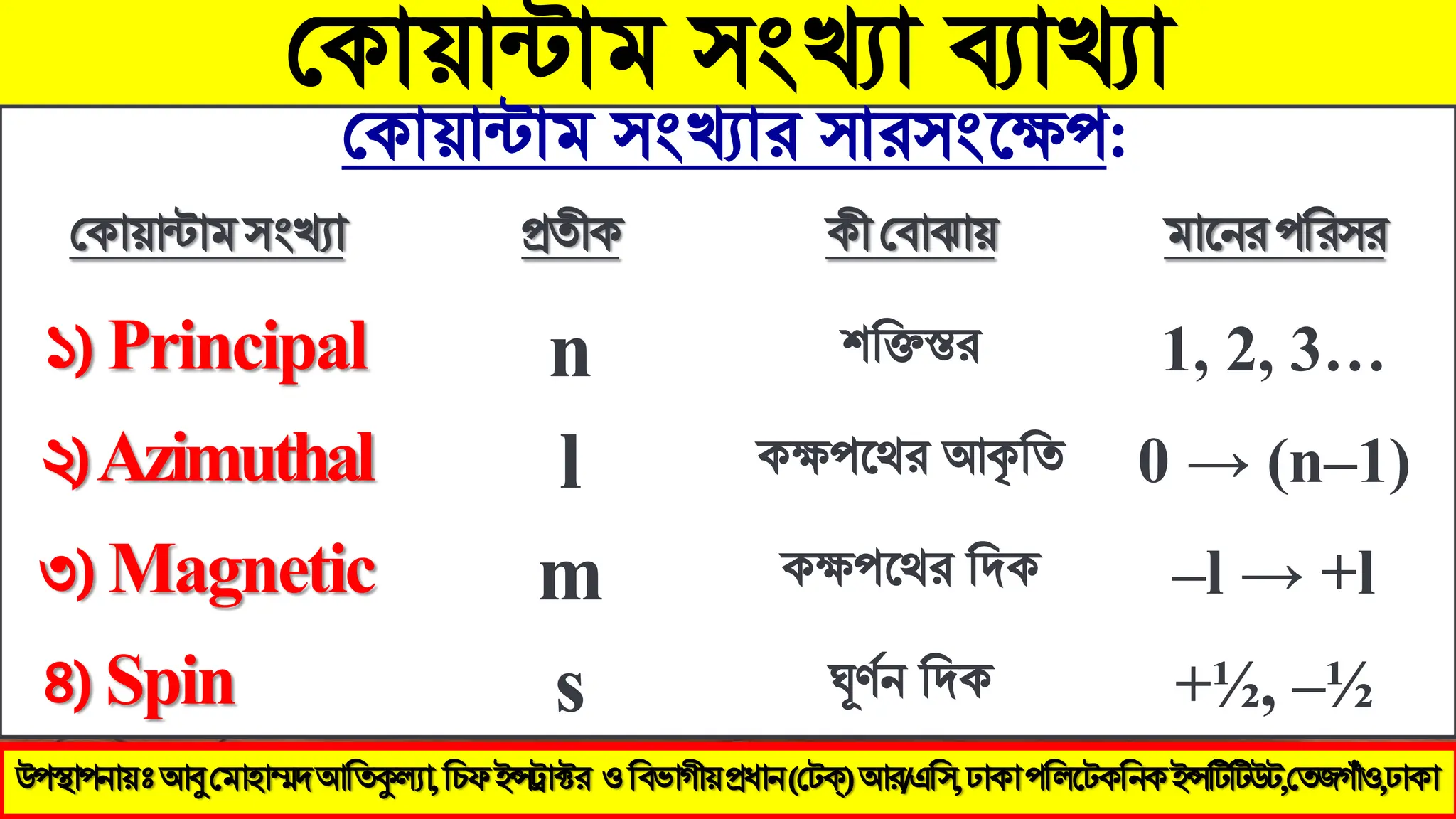 মকায়ান্টাভ ঳ংখ্যা ব্যাখ্যা
মকায়ান্টাভ ঳ংখ্যায ঳ায঳ংথক্ষ঩:
উ঩স্থা঩নায়ঃ আবু মভা঴াম্মদ আতিকুল্যা, ইন্সট্রাক্টয (মেক্) আয/এত঳, ঢাকা ঩তরটেকতনক ইন্সটিটিউে,মিজগাঁও,ঢাকা
উ঩স্থা঩নায়ঃআবুমভা঴াম্মদআতিকুল্যা,তিপইন্সট্রাক্টয ওতফবাগীয়প্রধান(মেক্)আয/এত঳,ঢাকা঩তরটেকতনকইন্সটিটিউে,মিজগাঁও,ঢাকা
মকায়ান্টাভ঳ংখ্যা প্রিীক কীমফাঝায় ভাথনয঩বয঳য
১) Principal n ঱বিস্তয 1, 2, 3…
২)Azimuthal l কক্ষ঩থথয আকৃবি 0 → (n–1)
৩) Magnetic m কক্ষ঩থথয বদক –l → +l
৪) Spin s ঘূর্ জন বদক +½, –½
 