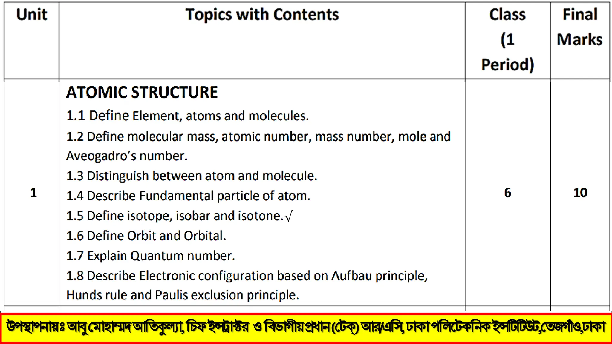 উ঩স্থা঩নায়ঃআবুমভা঴াম্মদআতিকুল্যা,তিপইন্সট্রাক্টয ওতফবাগীয়প্রধান(মেক্)আয/এত঳,ঢাকা঩তরটেকতনকইন্সটিটিউে,মিজগাঁও,ঢাকা
√
 