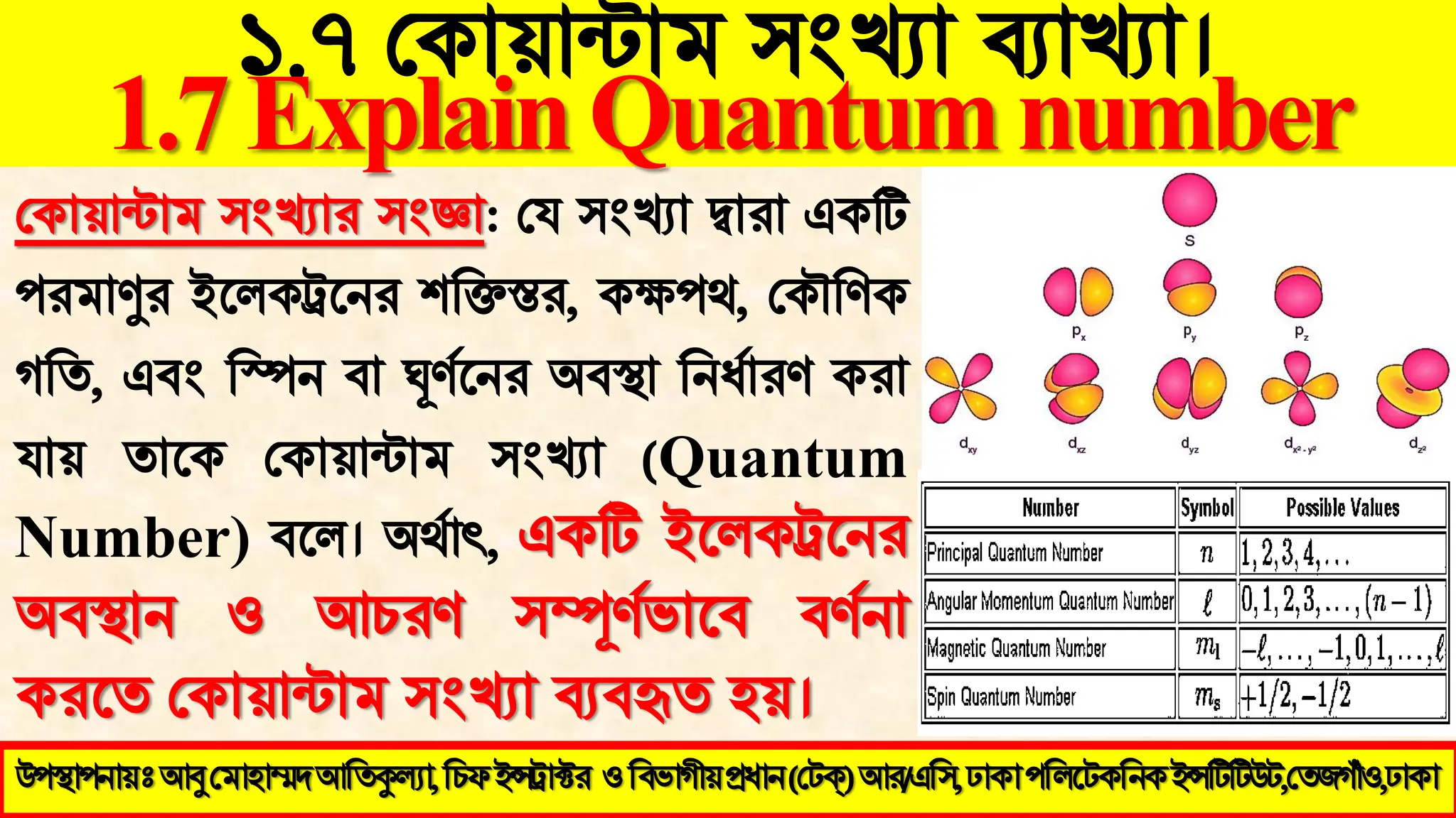 ১.৭ মকায়ান্টাভ ঳ংখ্যা ব্যাখ্যা।
1.7ExplainQuantumnumber
উ঩স্থা঩নায়ঃ আবু মভা঴াম্মদ আতিকুল্যা, ইন্সট্রাক্টয (মেক্) আয/এত঳, ঢাকা ঩তরটেকতনক ইন্সটিটিউে,মিজগাঁও,ঢাকা
উ঩স্থা঩নায়ঃআবুমভা঴াম্মদআতিকুল্যা,তিপইন্সট্রাক্টয ওতফবাগীয়প্রধান(মেক্)আয/এত঳,ঢাকা঩তরটেকতনকইন্সটিটিউে,মিজগাঁও,ঢাকা
মকায়ান্টাভ ঳ংখ্যায ঳ংজ্ঞা: মম ঳ংখ্যা দ্বাযা একটি
঩যভাণুয ইথরকট্রথনয ঱বিস্তয, কক্ষ঩থ, মকৌবর্ক
গবি, এফং বিন ফা ঘূর্ জথনয অফস্থা বনধ জাযর্ কযা
মায় িাথক মকায়ান্টাভ ঳ংখ্যা (Quantum
Number) ফথর। অথজাৎ, একটি ইথরকট্রথনয
অফস্থান ও আচযর্ ঳ম্পূর্ জবাথফ ফর্ জনা
কযথি মকায়ান্টাভ ঳ংখ্যা ব্যফহৃি ঴য়।
 