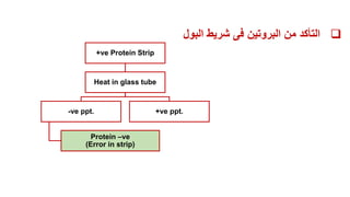 +ve Protein Strip
Heat in glass tube
-ve ppt.
Protein –ve
(Error in strip)
+ve ppt.

‫البول‬ ‫شريط‬ ‫فى‬ ‫البروتين‬ ‫من‬ ‫التأكد‬
 