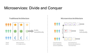 Microservices: Divide and Conquer
Traditional Architecture
Many functions
in a single process
Siloed
teams
RESTAPIs
Microservices Architecture
Cross-functional
teams organized
around capabilities
Scales
individually
Each element of
functionality defined as
“microservices”
Scales
monolithically
 