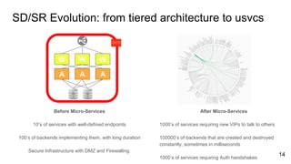 SD/SR Evolution: from tiered architecture to usvcs
14
Before Micro-Services
10’s of services with well-defined endpoints
100’s of backends implementing them, with long duration
Secure Infrastructure with DMZ and Firewalling.
After Micro-Services
1000’s of services requiring new VIPs to talk to others
100000’s of backends that are created and destroyed
constantly, sometimes in milliseconds
1000’s of services requiring Auth handshakes
W W W
A AA
 