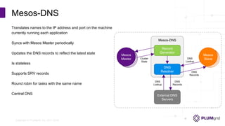 Copyright © PLUMgrid, Inc. 2011-2016
Translates names to the IP address and port on the machine
currently running each application
Syncs with Mesos Master periodically
Updates the DNS records to reflect the latest state
Is stateless
Supports SRV records
Round robin for tasks with the same name
Central DNS
Mesos-DNS
Mesos-DNS
Record
Generator
Mesos
Master Cluster
State
DNS
Resolver
External DNS
Servers
Mesos
Slave
DNS
Lookup
DNS
Records
DNS
Lookup
DNS
Records
 