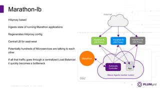 Copyright © PLUMgrid, Inc. 2011-2016
HAproxy based
Ingests state of running Marathon applications
Regenerates HAproxy config
Central LB for east-west
Potentially hundreds of Microservices are talking to each
other
If all that traffic goes through a centralized Load Balancer,
it quickly becomes a bottleneck
Marathon-lb
DMZ
marathon-lb
(HA Proxy)
marathon-lb
(HA Proxy)
marathon-lb
(HA Proxy)
Internet
Autoscale
Controller
App
App
App
App
Marathon
Mesos Agents (worker nodes)
 