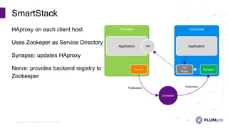 Copyright © PLUMgrid, Inc. 2011-2016
HAproxy on each client host
Uses Zookeper as Service Directory
Synapse: updates HAproxy
Nerve: provides backend registry to
Zookeeper
SmartStack
Provider
Application
Zookeeper
Publication
Consumer
Application
HA
Proxy
SynapseNerve
API
Discovery
 