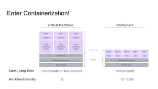 Enter Containerization!
Private Copy
Shared
App 3
Libraries
Guest
Operating
System
Infrastructure
App 1
Libs
Host Operating System
Start / stop time One minute to few seconds Milliseconds
Workload density 10 - 100x1x
App 2
Libraries
Guest
Operating
System
App 1
Libraries
Guest
Operating
System
App 2
Libs
App 3
Libs
Virtual Machines Containers
Host Operating System
Hypervisor
Infrastructure
App 4
Libs
App 5
Libs
 
