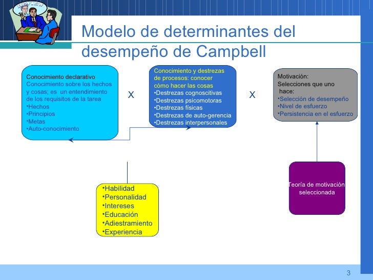 Dimensiones Del Desempeño Laboral Según Campbell