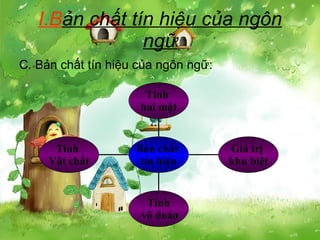 I.B ản chất tín hiệu của ngôn ngữ C. Bản chất tín hiệu của ngôn ngữ: Tính  hai mặt Giá trị  khu biệt Tính võ đoán Tính  Vật chất Bản chất  tín hiệu 