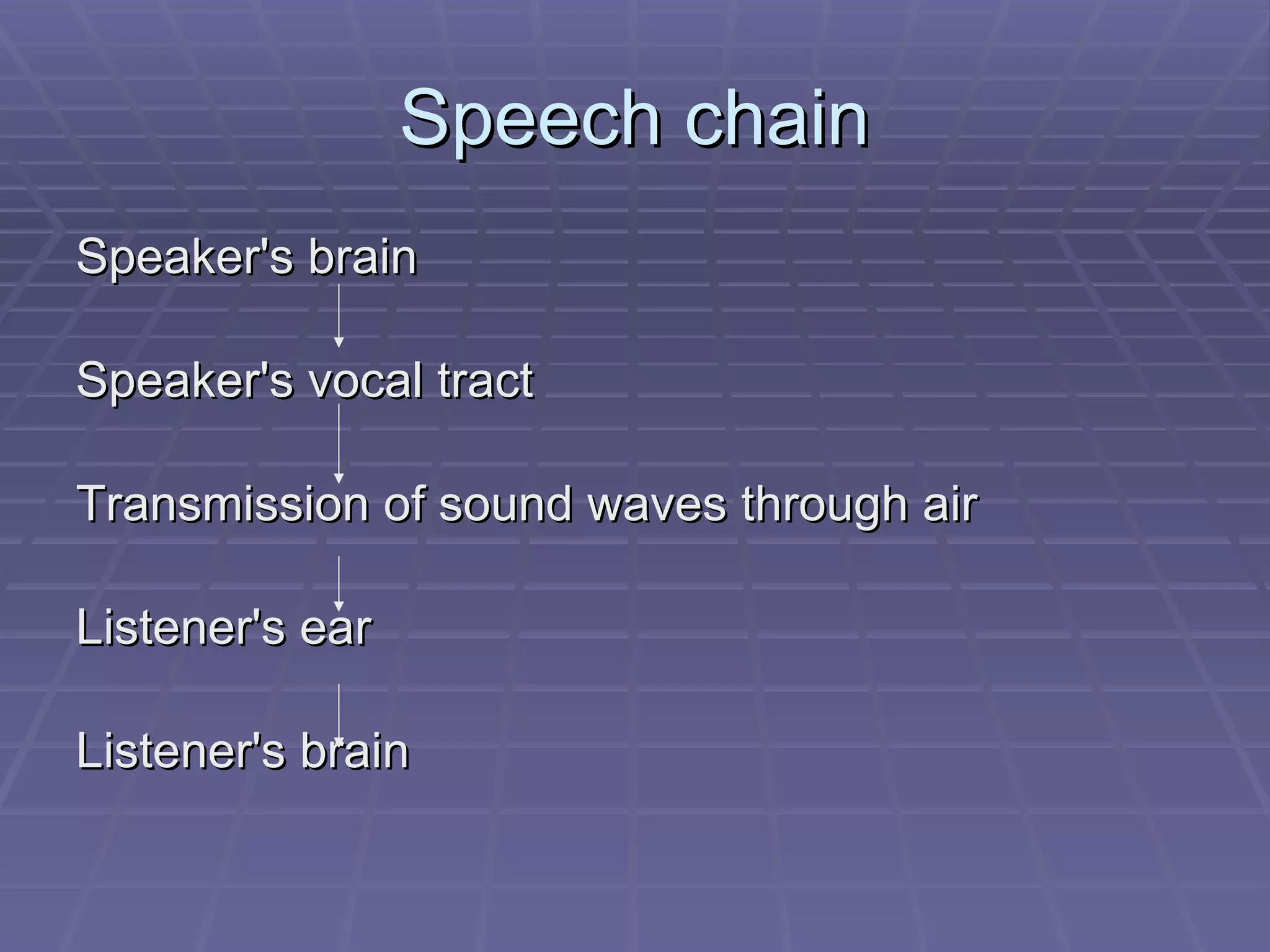 Speech chain Speaker's brain Speaker's vocal tract Transmission of sound waves through air Listener's ear Listener's brain  