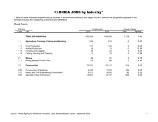 FLORIDA JOBS by Industry*
    * Because most industries experienced job declines in the economic downturn that began in 2007, some of the job growth projected in this
    forecast includes the recapturing of jobs lost since that time.

    Duval County

         Industry                                                                                   Employment                Annual Change
        Code      Title                                                                    2010                  2018        Total        Percent

                  Total, All Industries                                                   482,400                544,226      7,728            1.60

         11       Agriculture, Forestry, Fishing and Hunting                                   234                  218           -2           -0.85

         111      Crop Production                                                              151                  148            0           -0.25
         112      Animal Production                                                             14                    8           -1           -5.36
         113      Forestry and Logging                                                          23                   23            0            0.00
         114      Fishing, Hunting and Trapping                                                 11                   10            0           -1.14

         21       Mining                                                                           69                   81        2            2.17
         212      Mining (except Oil and Gas)                                                      62                   69        1            1.41

         23       Construction                                                              22,627                29,157        816            3.61

         236      Construction of Buildings                                                  4,429                 5,728        162            3.67
         237      Heavy and Civil Engineering Construction                                   3,571                 4,292         90            2.52
         238      Specialty Trade Contractors                                               14,627                19,137        564            3.85




Source: Florida Agency for Workforce Innovation, Labor Market Statistics Center - September 2010                                                       1
 
