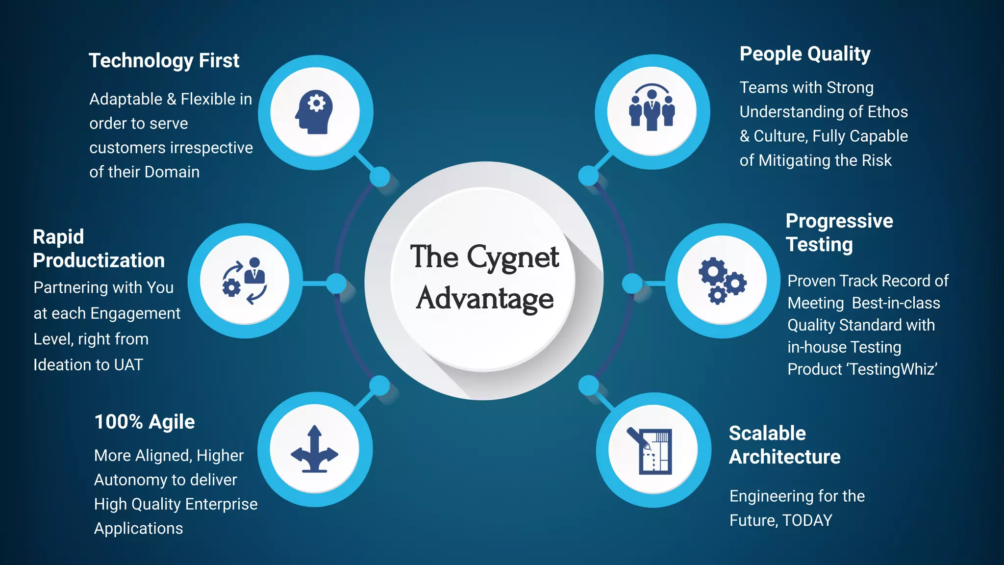 The Cygnet
Advantage
Technology First
Adaptable & Flexible in
order to serve
customers irrespective
of their Domain
Rapid
Productization
Partnering with You
at each Engagement
Level, right from
Ideation to UAT
100% Agile
More Aligned, Higher
Autonomy to deliver
High Quality Enterprise
Applications
People Quality
Teams with Strong
Understanding of Ethos
& Culture, Fully Capable
of Mitigating the Risk  
Progressive
Testing
Proven Track Record of
Meeting  Best-in-class
Quality Standard with
in-house Testing
Product ‘TestingWhiz’
Scalable
Architecture
Engineering for the
Future, TODAY
 