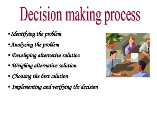 Decision making process Identifying the problem Analyzing the problem Developing alternative solution Weighing alternative solution Choosing the best solution Implementing and verifying the decision 