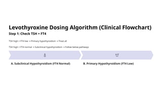 Ft4 Pathway Levothyroxine-Dosing-Principles-and-Clinical-Application.pptx