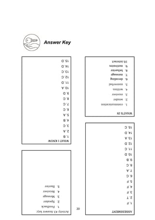 20
Answer Key
WHAT
I
KNOW
1.
B
2.
A
3.
C
4.
B
5.
A
6.
C
7.
C
8.
C
9.
D
10.
A
11.
D
12.
C
13.
C
14.
D
15.
D
ASSESSMENT
1.
F
2.
T
3.
F
4.
F
5.
F
6.
C
7.
A
8.
C
9.
B
10.
D
11.
C
12.
D
13.
A
14.
D
15.
C
16.
WHAT’S
IN
1.
communication
2.
sender
3.
receiver
4.
written
5.
nonverbal
6.
decoding
7.
message
8.
behavior
9.
motivates
10.interact
Activity
#3
Answer
key:
1.
Feedback
2.
Speaker
3.
Message
4.
Receiver
5.
Barrier
 