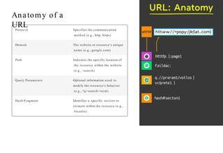 Anatomy of a
URL
Protocol Specifies the communication
method (e.g., http, https)
Domain The website or resource's unique
name (e.g., google.com)
Path Indicates the specific location of
the resource within the website
(e.g., /search)
Query Parameters Optional information used to
modify the resource's behavior
(e.g., ?q=search+term)
Hash Fragment Identifies a specific section or
element within the resource (e.g.,
#results)
 