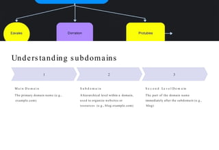 Unders tanding s ubdomains
1
M a i n D o m a i n
The primary domain name (e.g.,
example.com)
2
S u b d o m a i n
A hierarchical level within a domain,
used to organize websites or
resources (e.g., blog.example.com)
3
S e c o n d - Le v e l D o m a in
The part of the domain name
immediately after the subdomain (e.g.,
blog)
 