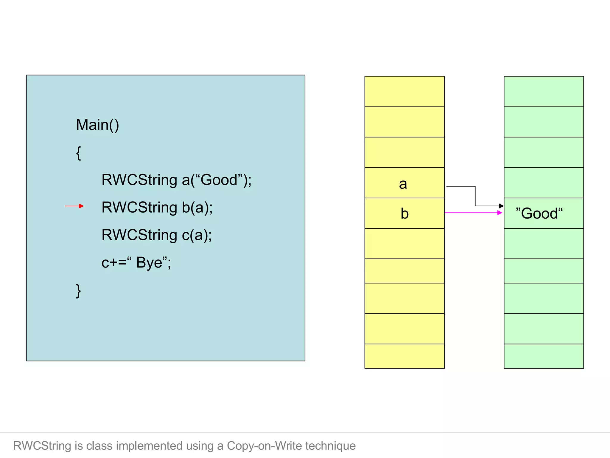 RWCString is class implemented using a Copy-on-Write technique a “ Good” b 