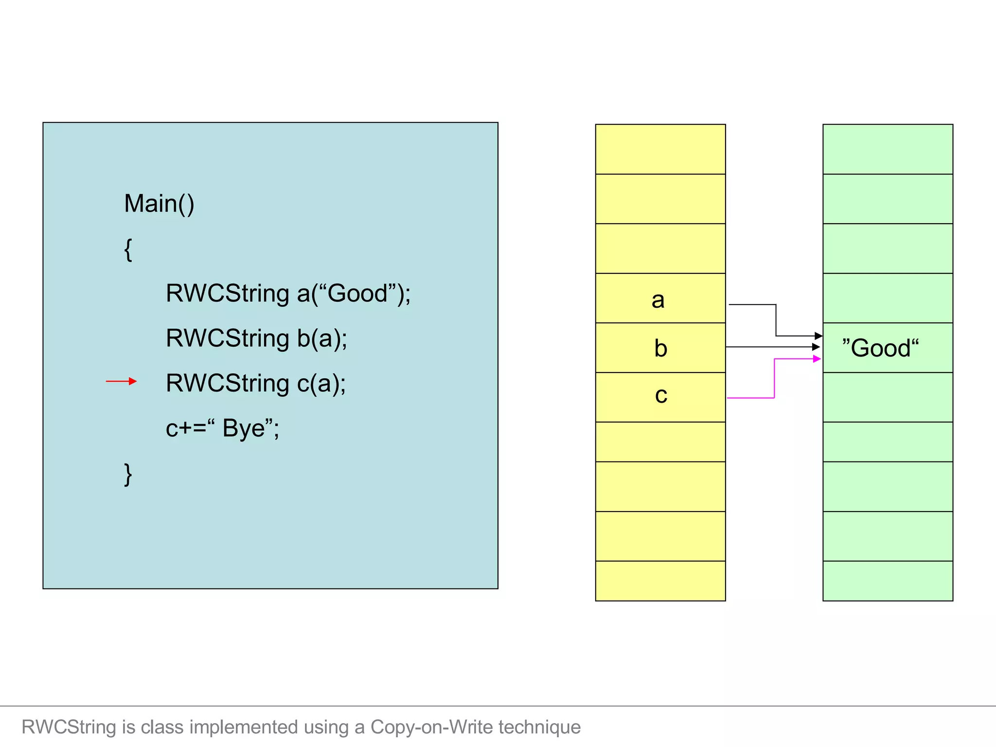 RWCString is class implemented using a Copy-on-Write technique a “ Good” b c 
