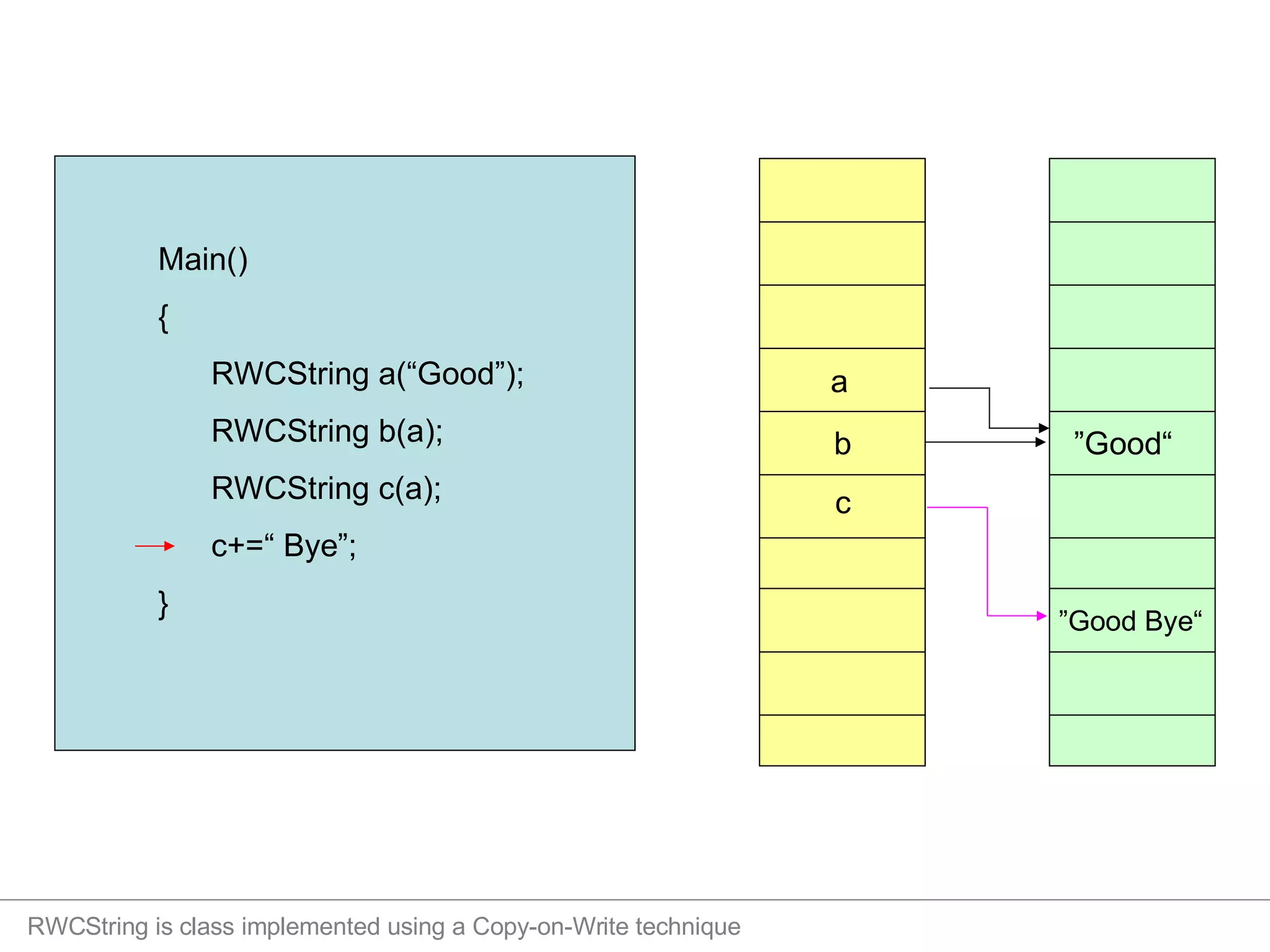 “ Good Bye” RWCString is class implemented using a Copy-on-Write technique a “ Good” b c 