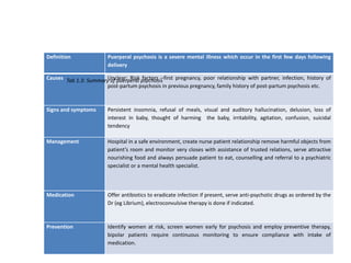Definition Puerperal psychosis is a severe mental illness which occur in the first few days following
delivery
Causes Unclear; Risk factors –first pregnancy, poor relationship with partner, infection, history of
post-partum psychosis in previous pregnancy, family history of post-partum psychosis etc.
Signs and symptoms Persistent insomnia, refusal of meals, visual and auditory hallucination, delusion, loss of
interest in baby, thought of harming the baby, irritability, agitation, confusion, suicidal
tendency
Management Hospital in a safe environment, create nurse patient relationship remove harmful objects from
patient’s room and monitor very closes with assistance of trusted relations, serve attractive
nourishing food and always persuade patient to eat, counselling and referral to a psychiatric
specialist or a mental health specialist.
Medication Offer antibiotics to eradicate infection if present, serve anti-psychotic drugs as ordered by the
Dr (eg Librium), electroconvulsive therapy is done if indicated.
Prevention Identify women at risk, screen women early for psychosis and employ preventive therapy,
bipolar patients require continuous monitoring to ensure compliance with intake of
medication.
Tab 1.3: Summary of puerperal psychosis
 