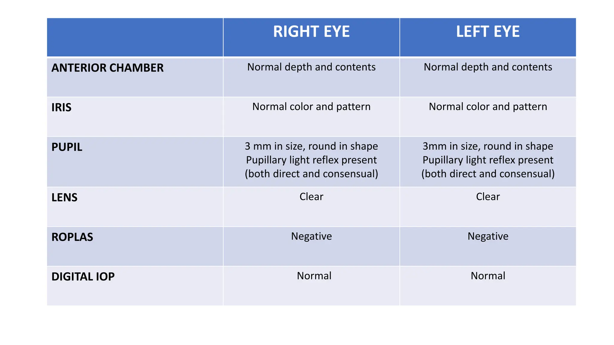 RIGHT EYE LEFT EYE
ANTERIOR CHAMBER Normal depth and contents Normal depth and contents
IRIS Normal color and pattern Normal color and pattern
PUPIL 3 mm in size, round in shape
Pupillary light reflex present
(both direct and consensual)
3mm in size, round in shape
Pupillary light reflex present
(both direct and consensual)
LENS Clear Clear
ROPLAS Negative Negative
DIGITAL IOP Normal Normal
 
