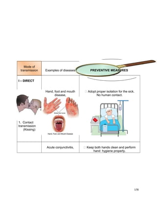 Mode of
transmission

Examples of diseases

PREVENTIVE MEASURES

Hand, foot and mouth
disease,

 Adopt proper isolation for the sick.
No human contact.

Acute conjunctivitis,

 Keep both hands clean and perform
hand hygiene properly.

I – DIRECT

1. Contact
transmission
(Kissing)

178

 