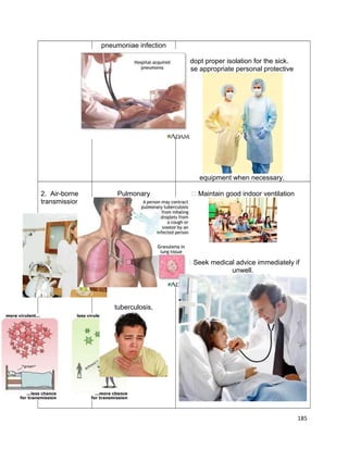 pneumoniae infection
 Adopt proper isolation for the sick.
 Use appropriate personal protective

equipment when necessary.
2. Air-borne
transmission

Pulmonary

 Maintain good indoor ventilation

 Seek medical advice immediately if
unwell.

tuberculosis,

185

 