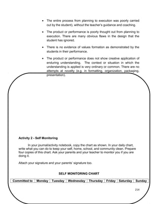 •

The entire process from planning to execution was poorly carried
out by the student), without the teacher’s guidance and coaching.

•

The product or performance is poorly thought out from planning to
execution. There are many obvious flaws in the design that the
student has ignored.

•

There is no evidence of values formation as demonstrated by the
students in their performance.

•

The product or performance does not show creative application of
enduring understanding. The context or situation in which the
understanding is applied is very ordinary or common. There are no
attempts at novelty (e.g. in formatting, organization, packaging,
presentation).

Activity 2 - Self Monitoring
In your journal/activity notebook, copy the chart as shown. In your daily chart,
write what you can do to keep your self, home, school, and community clean. Prepare
four copies of this chart. Ask your parents and your teacher to monitor you if you are
doing it.
Attach your signature and your parents’ signature too.
SELF MONITORING CHART
Committed to

Monday

Tuesday

Wednesday

Thursday

Friday

Saturday

Sunday
214

 