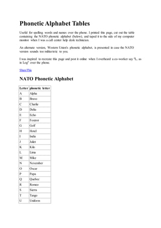 Phonetic Alphabet Tables
Useful for spelling words and names over the phone. I printed this page, cut out the table
containing the NATO phonetic alphabet (below), and taped it to the side of my computer
monitor when I was a call center help desk technician.
An alternate version, Western Union's phonetic alphabet, is presented in case the NATO
version sounds too militaristic to you.
I was inspired to recreate this page and post it online when I overheard a co-worker say "L, as
in Log" over the phone.
ShareThis
NATO Phonetic Alphabet
Letter phonetic letter
A Alpha
B Bravo
C Charlie
D Delta
E Echo
F Foxtrot
G Golf
H Hotel
I India
J Juliet
K Kilo
L Lima
M Mike
N November
O Oscar
P Papa
Q Quebec
R Romeo
S Sierra
T Tango
U Uniform
 