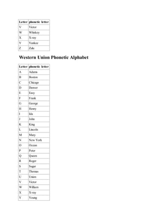 Letter phonetic letter
V Victor
W Whiskey
X X-ray
Y Yankee
Z Zulu
Western Union Phonetic Alphabet
Letter phonetic letter
A Adams
B Boston
C Chicago
D Denver
E Easy
F Frank
G George
H Henry
I Ida
J John
K King
L Lincoln
M Mary
N New York
O Ocean
P Peter
Q Queen
R Roger
S Sugar
T Thomas
U Union
V Victor
W William
X X-ray
Y Young
 