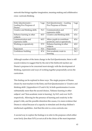 network that brings together imagination, meaning-making and collaborative
cross- curricula thinking.


Entry Questionnaire –             %age     Exit Questionnaire – Leading      %age
Leading Five Purposes of                   Five Purposes of Drama
Drama
Creative and thinking skills       76.3    Communication and                  67.2
                                           expressive skills
Enhance learning in other          60.5    Creative and thinking skills       63.6
subjects
Communication and                  60.5    Allow pupils to contribute         45.6
expressive skills                          positively and co-operatively
Working co-operatively             57.9    Enhance learning in other          42.0
                                           subjects
Enjoyment                          52.6    Enjoyment                          36.3
Confidence building                47.4    Non-academic route to              36.3
                                           learning


Although number of the items change in the Exit Questionnaire, there is still
sound evidence to suggest that by the end of the fieldwork teachers see
Drama’s purposes to be concerned most strongly with the development of
thinking, expression and ways of working together purposefully across the
curriculum.


This finding can be explored in three ways. The single purpose of Drama
chosen by most teachers in the Entry and Exit Questionnaires is ‘Creative and
thinking skills’ (Appendices 6.13 and 6.14). In both questionnaires it scores
substantially more than the second choices, ‘Enhance learning in other
subjects’ and ‘Non-academic route to learning’, by 8.6% and over 16.0%
respectively. Allowing for the presence of learning and creativity in the
project’s title, and the possible distortion this causes, it is more evidence that
Drama is valued because of a capacity to stimulate and develop children’s
intellectual capabilities. And that this role is a cross curricula one.


A second way to explore the findings is to refer to the purposes which either
score lowly (less than 5.0%) or not at all in the choice of the most important


                                                                                 43
 