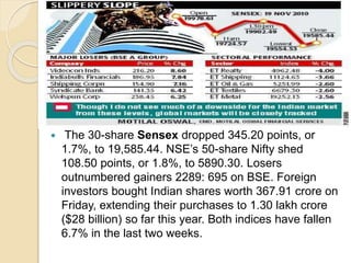  The 30-share Sensex dropped 345.20 points, or
1.7%, to 19,585.44. NSE’s 50-share Nifty shed
108.50 points, or 1.8%, to 5890.30. Losers
outnumbered gainers 2289: 695 on BSE. Foreign
investors bought Indian shares worth 367.91 crore on
Friday, extending their purchases to 1.30 lakh crore
($28 billion) so far this year. Both indices have fallen
6.7% in the last two weeks.
 